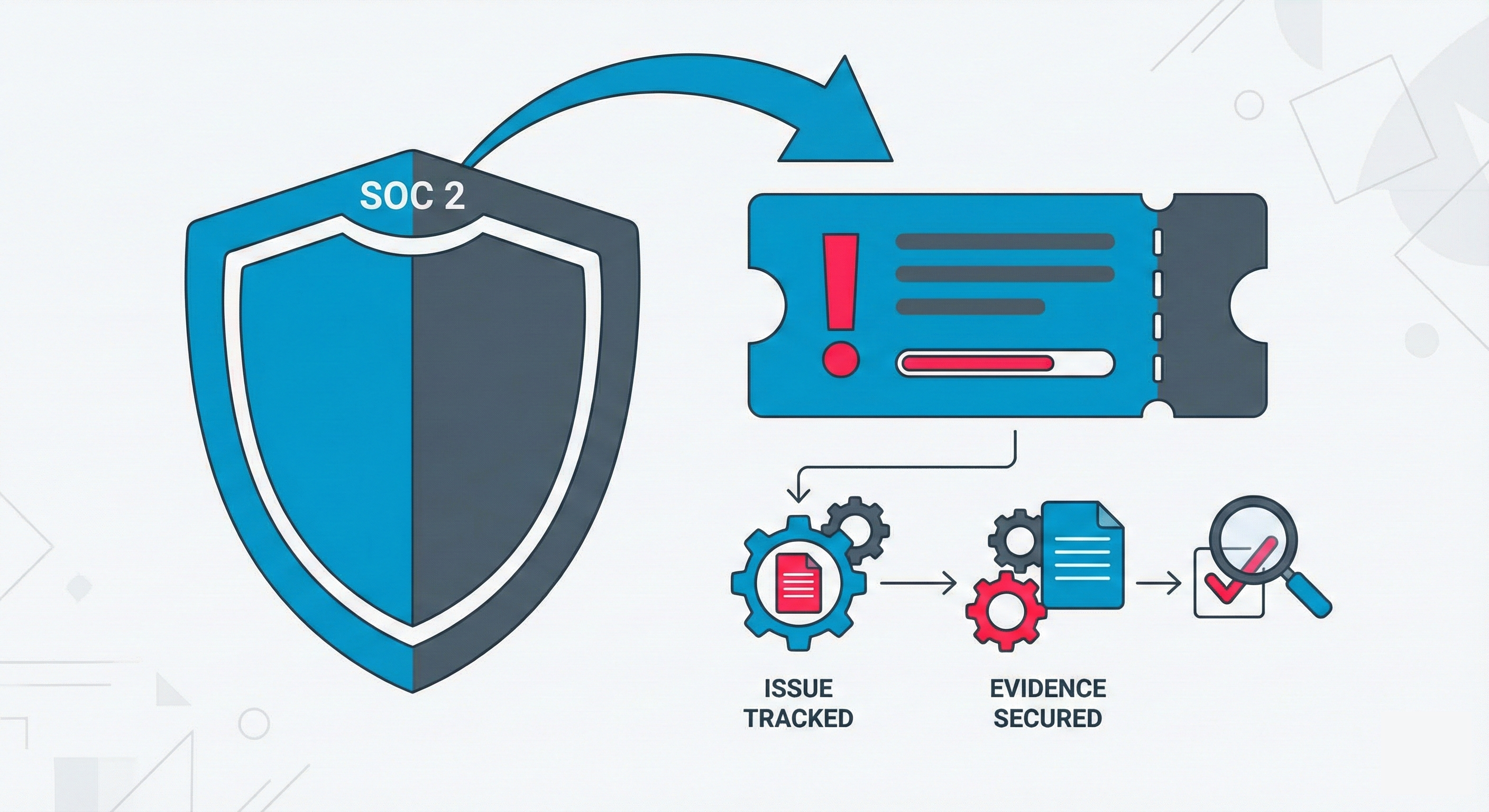 A graphic illustrating the SOC 2 ticketing workflow. A shield labeled "SOC 2" points to a ticket icon with an alert. Below, a process flow depicts "Issue Tracked" and "Evidence Secured" steps, ending with a verification phase represented by a checklist and magnifying glass.
