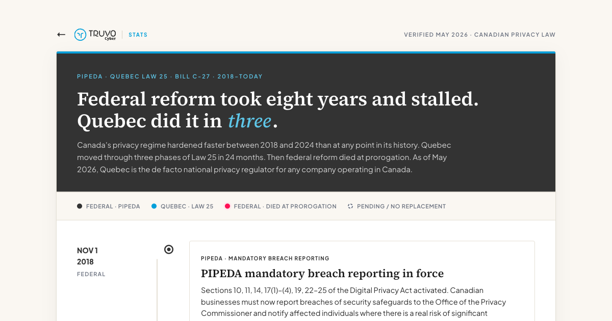 Canadian privacy law timeline 2018 to today: PIPEDA federal breach reporting, three phases of Quebec Law 25, and Bill C-27 dying at prorogation in January 2025. Truvo Cyber.